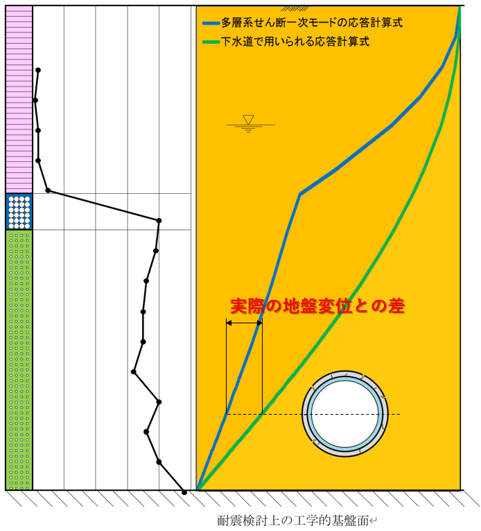 多層系せん断一次モード