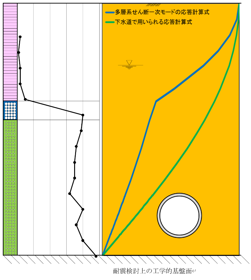 多層系せん断一次モード