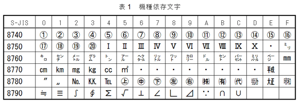 環境 依存 文字 チェック